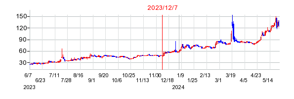 2023年12月7日 15:31前後のの株価チャート